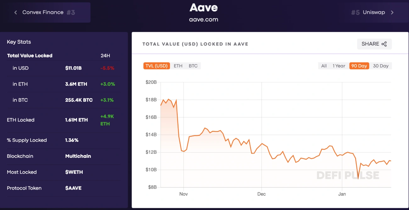 Aave stats