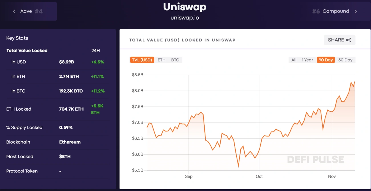 Uniswap stats
